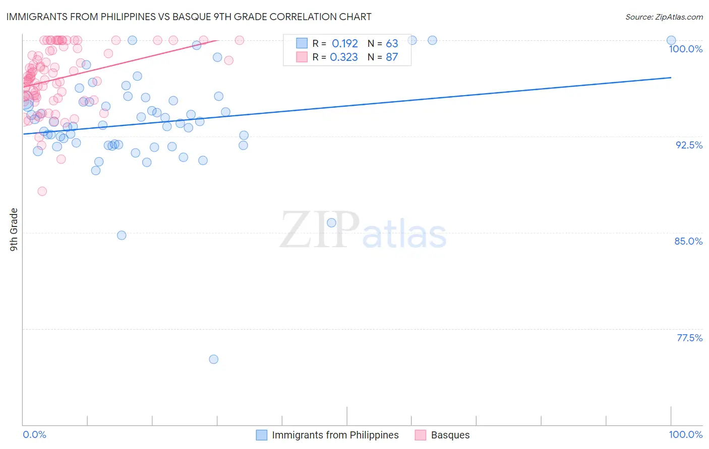 Immigrants from Philippines vs Basque 9th Grade