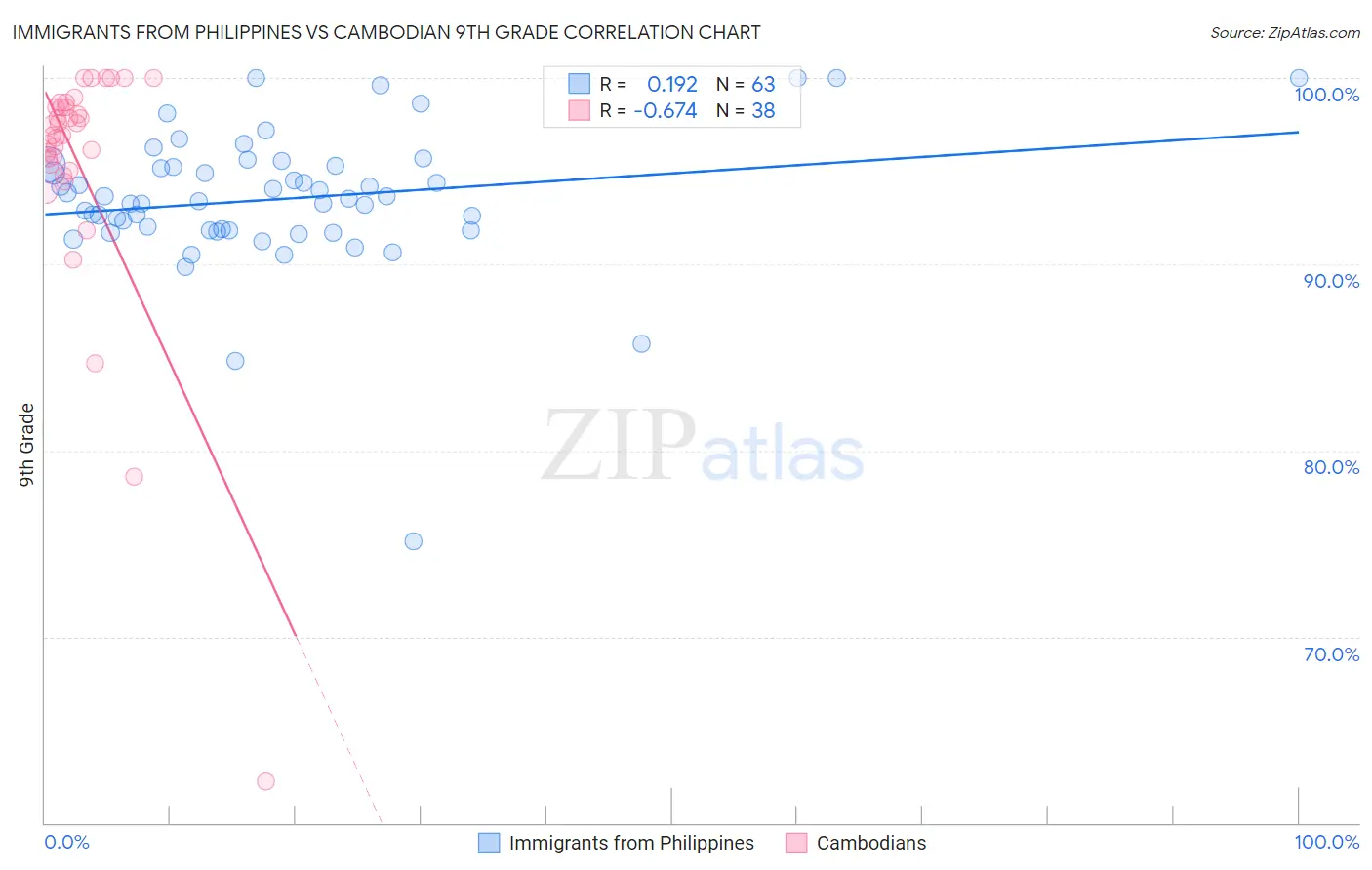 Immigrants from Philippines vs Cambodian 9th Grade