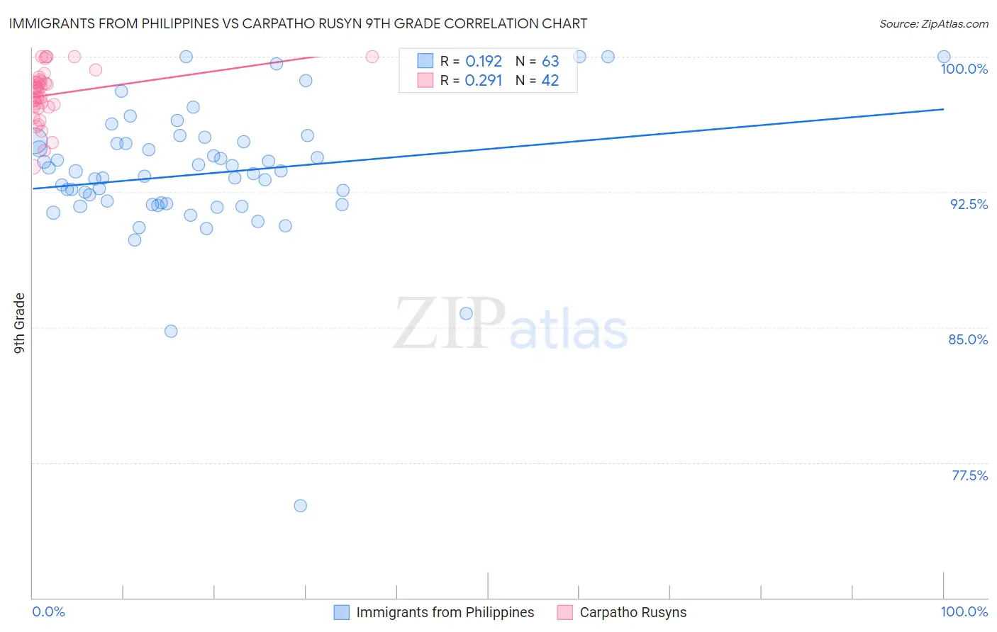 Immigrants from Philippines vs Carpatho Rusyn 9th Grade