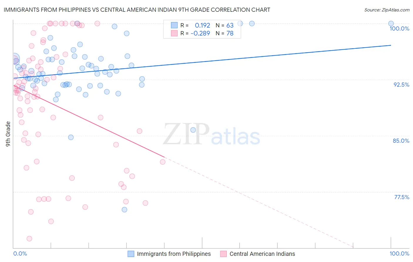 Immigrants from Philippines vs Central American Indian 9th Grade