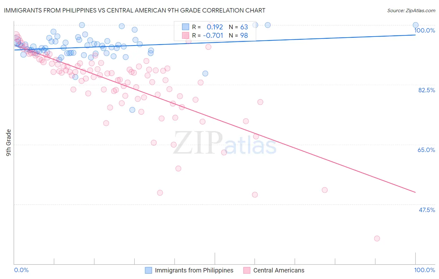 Immigrants from Philippines vs Central American 9th Grade