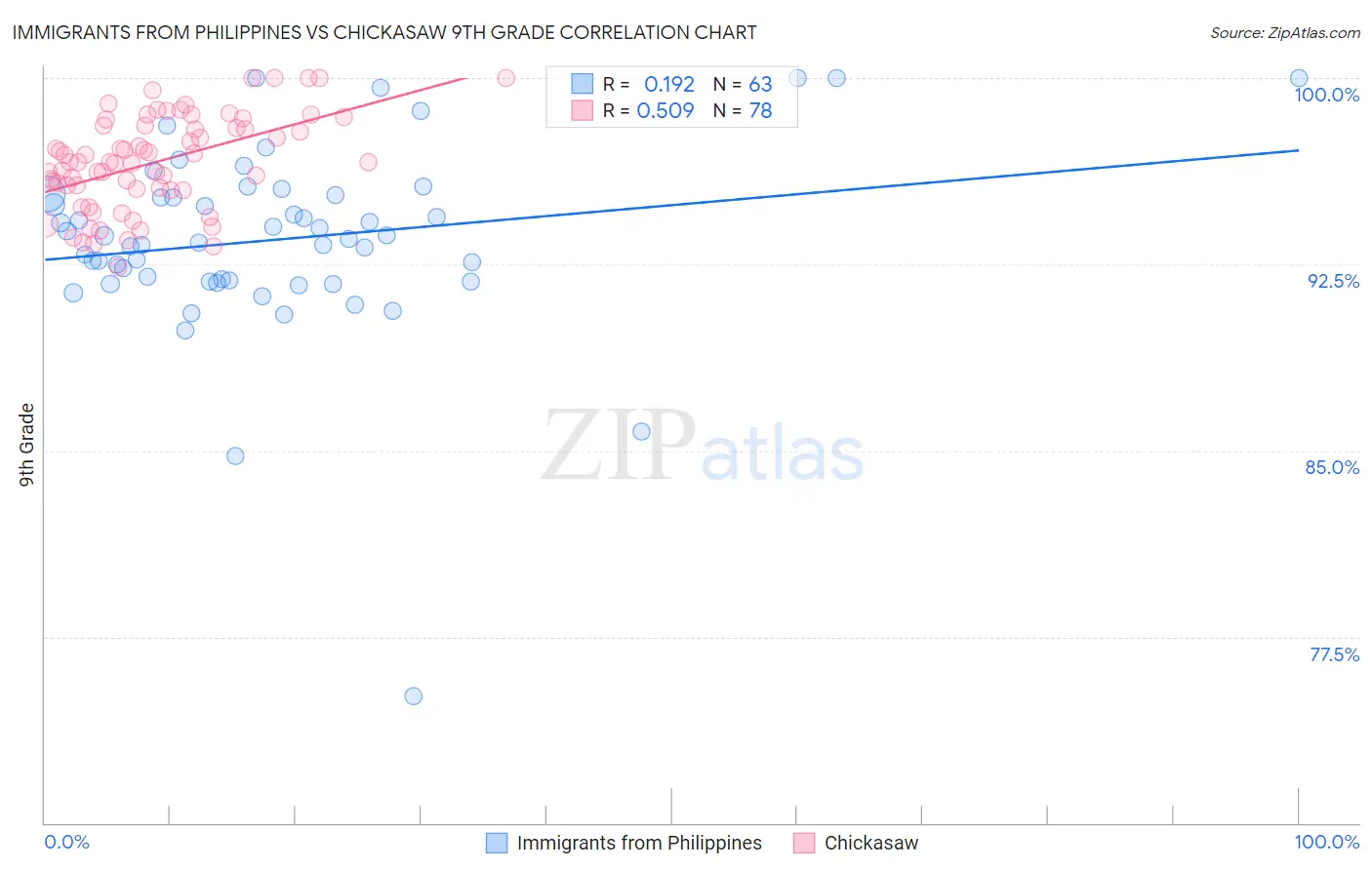 Immigrants from Philippines vs Chickasaw 9th Grade