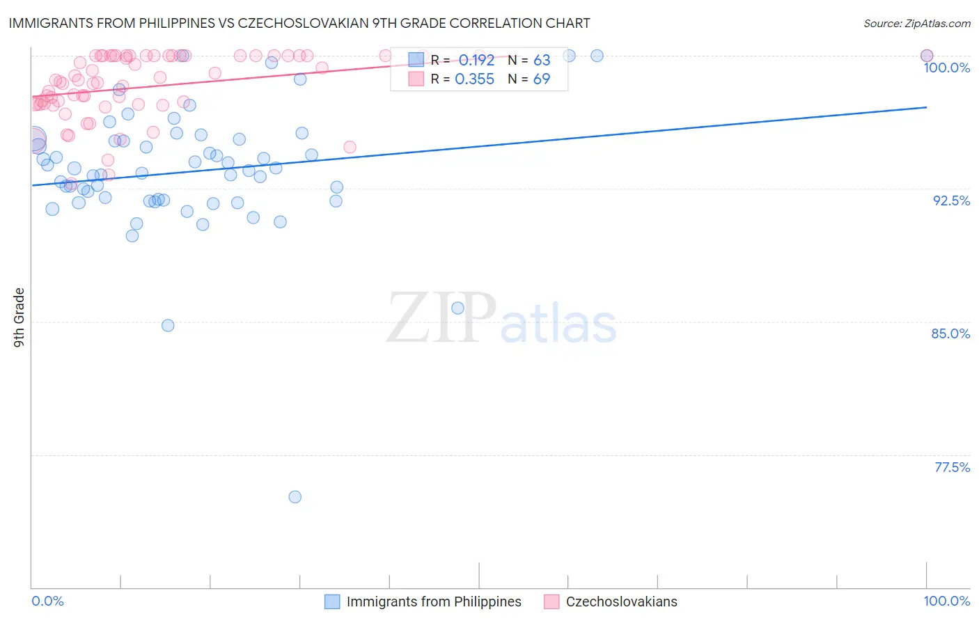 Immigrants from Philippines vs Czechoslovakian 9th Grade