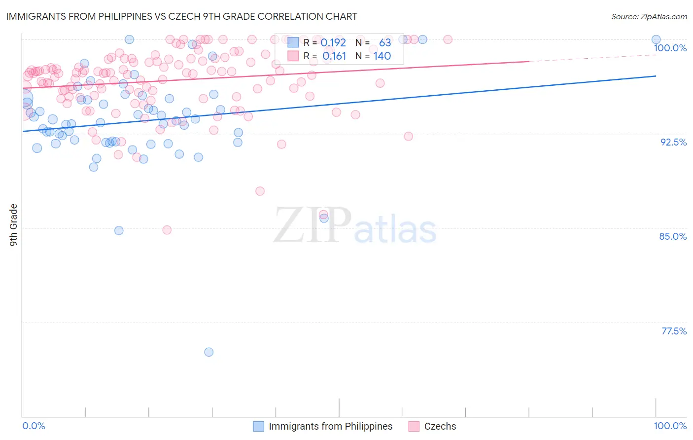 Immigrants from Philippines vs Czech 9th Grade