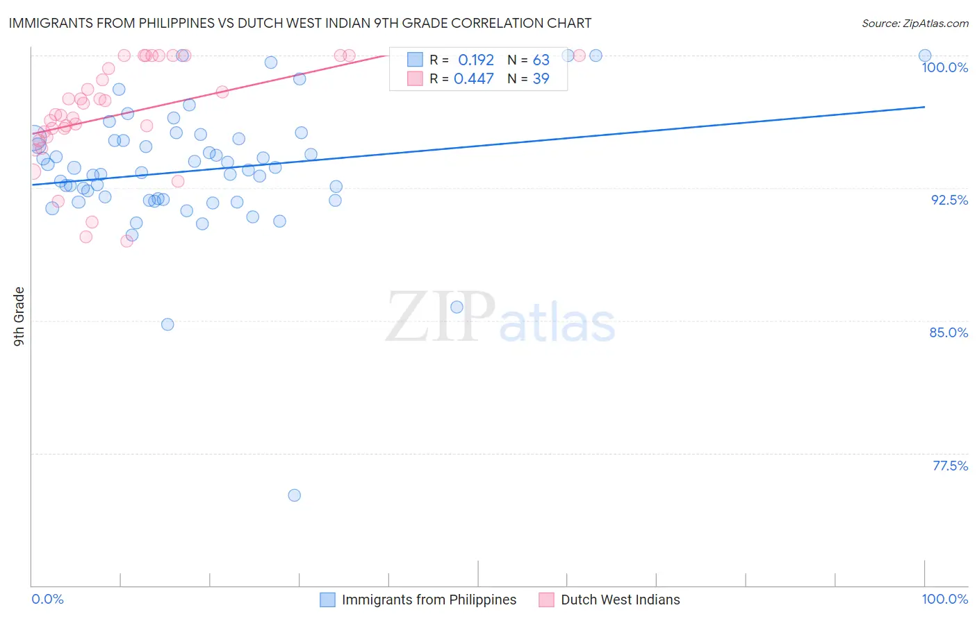 Immigrants from Philippines vs Dutch West Indian 9th Grade