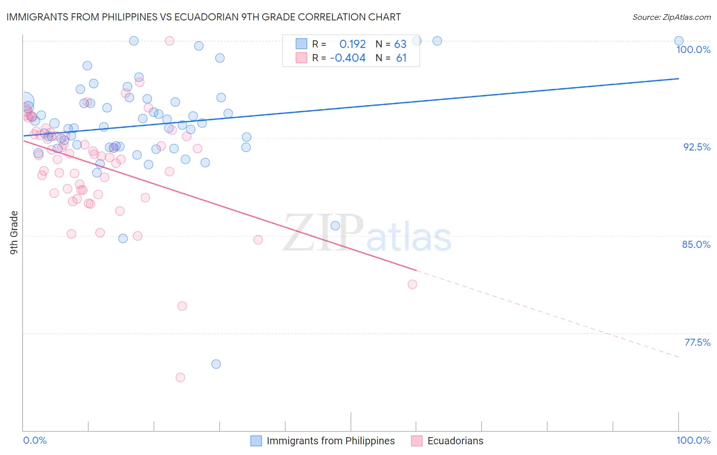 Immigrants from Philippines vs Ecuadorian 9th Grade