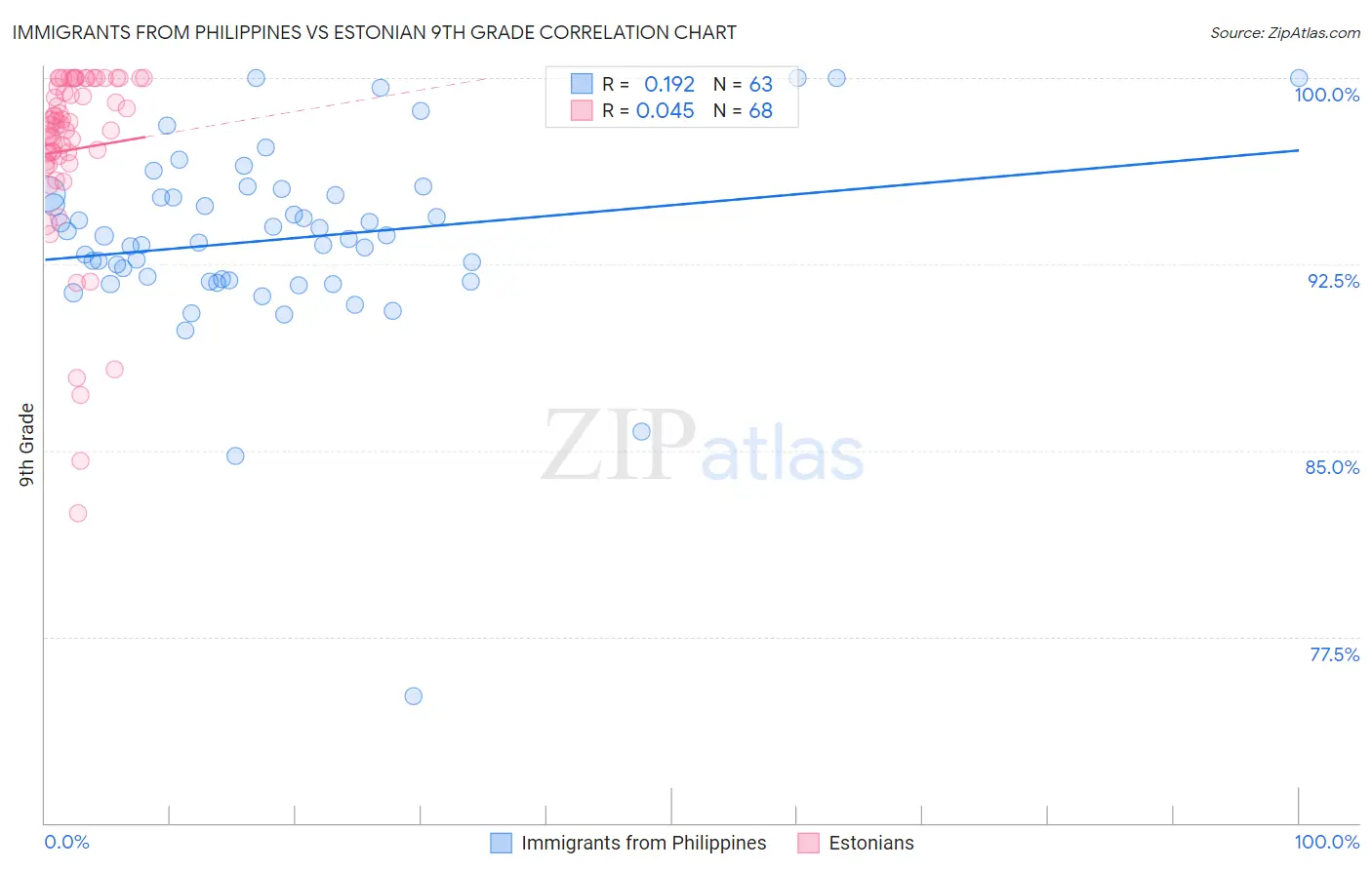 Immigrants from Philippines vs Estonian 9th Grade