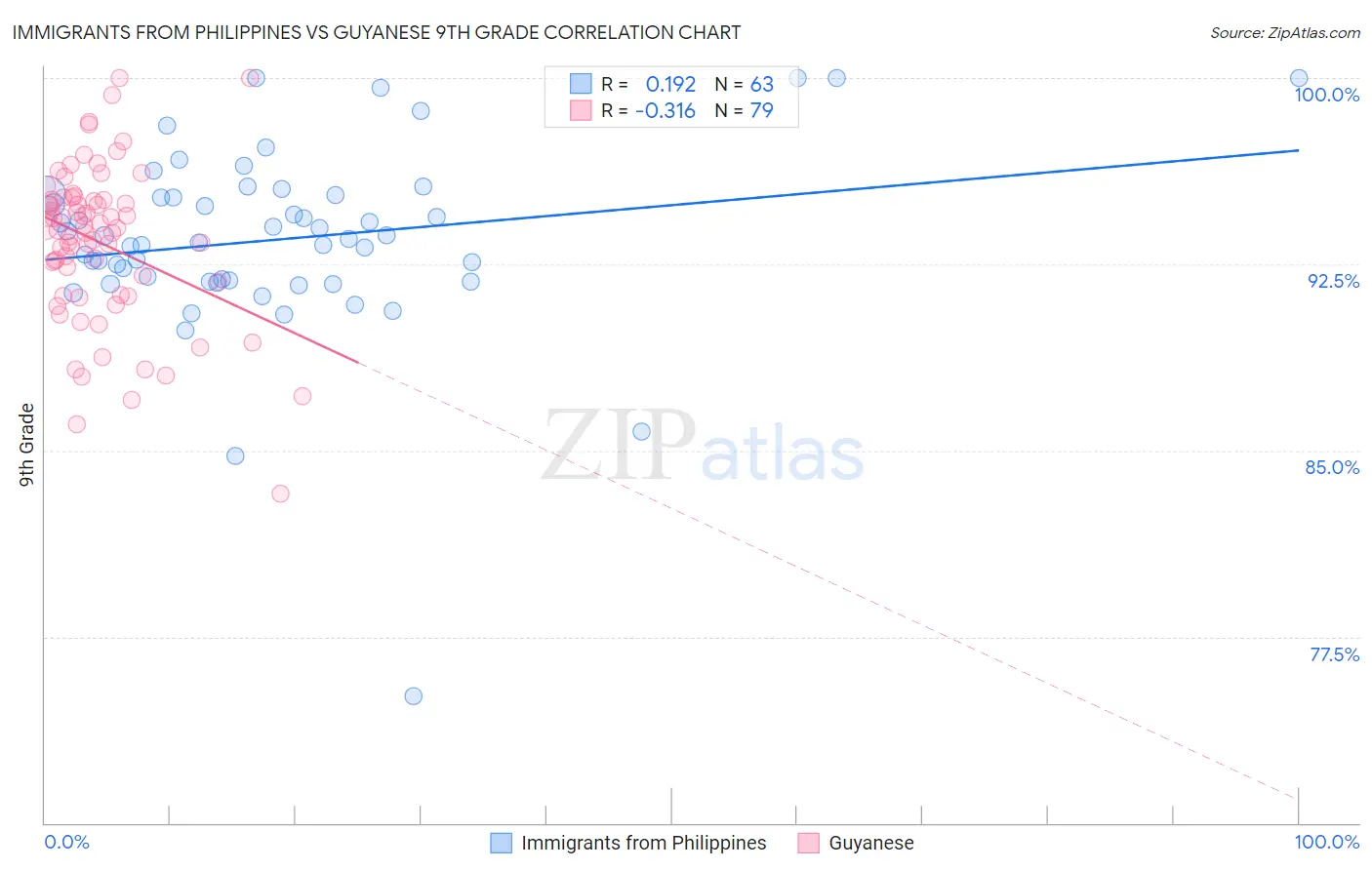 Immigrants from Philippines vs Guyanese 9th Grade