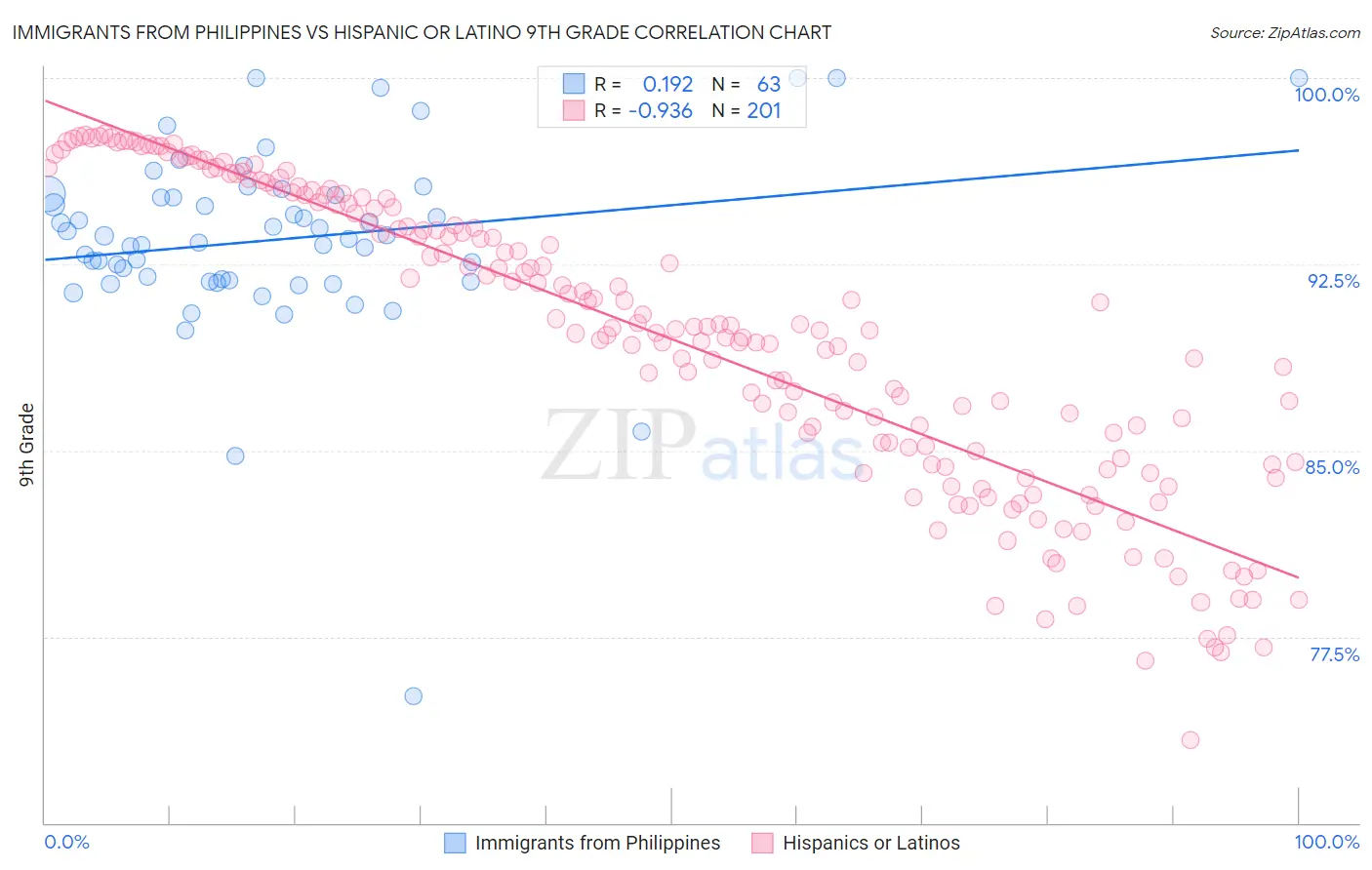 Immigrants from Philippines vs Hispanic or Latino 9th Grade