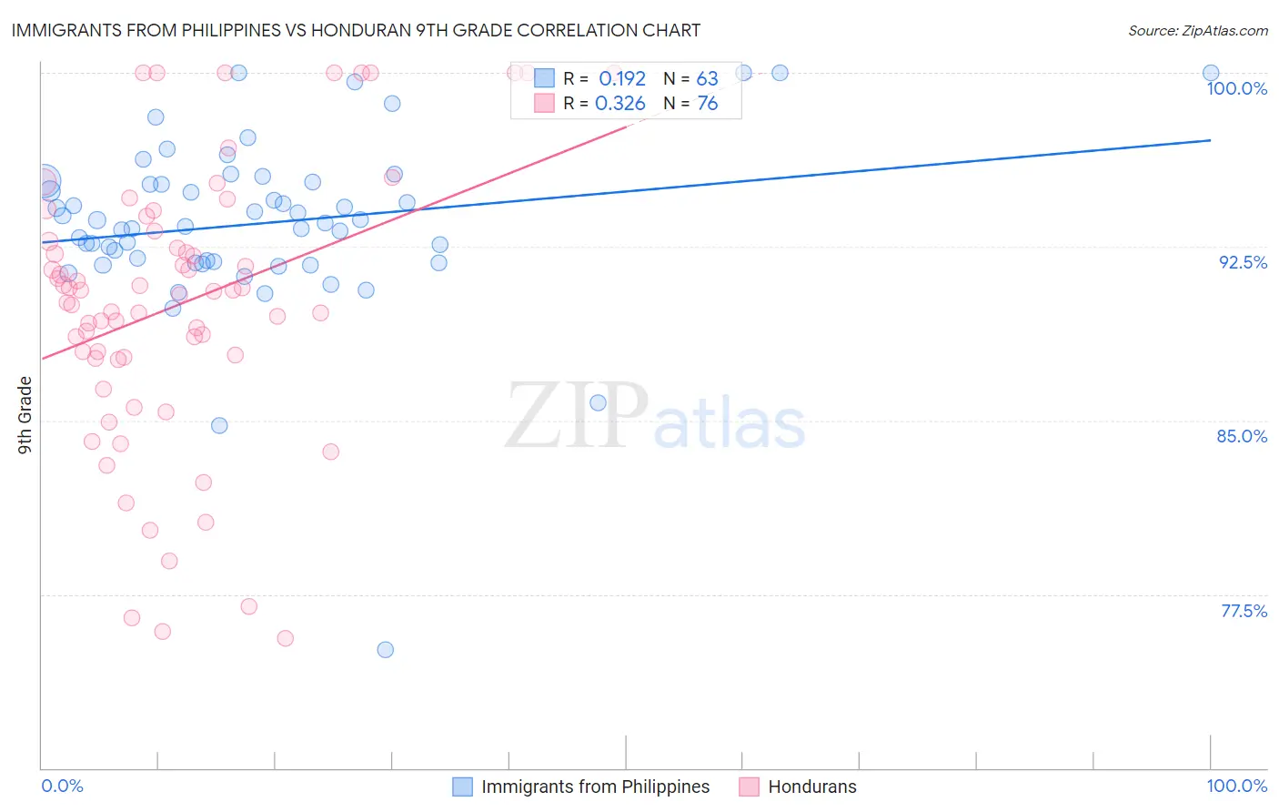 Immigrants from Philippines vs Honduran 9th Grade