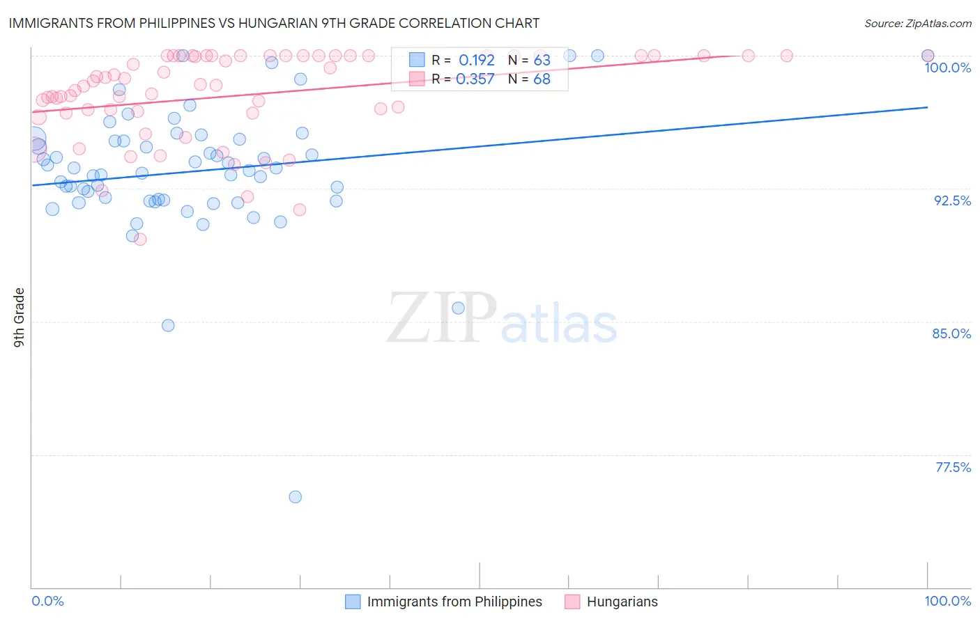 Immigrants from Philippines vs Hungarian 9th Grade