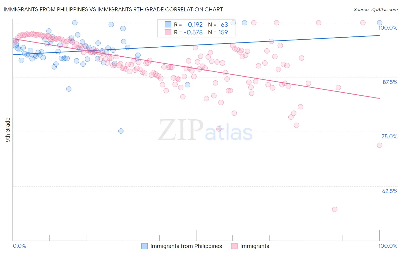 Immigrants from Philippines vs Immigrants 9th Grade