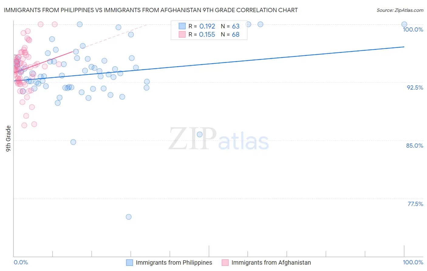 Immigrants from Philippines vs Immigrants from Afghanistan 9th Grade