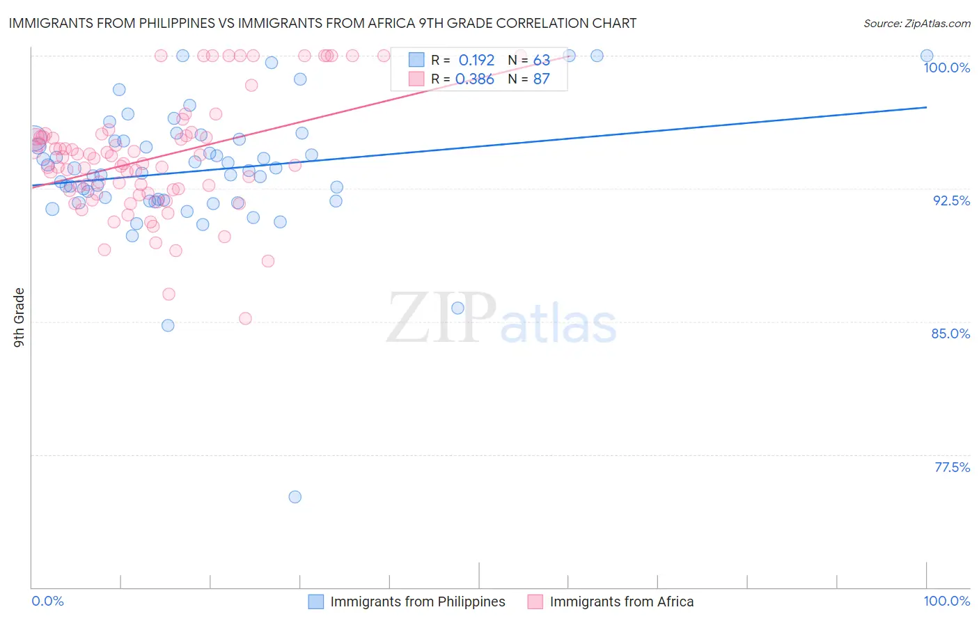 Immigrants from Philippines vs Immigrants from Africa 9th Grade
