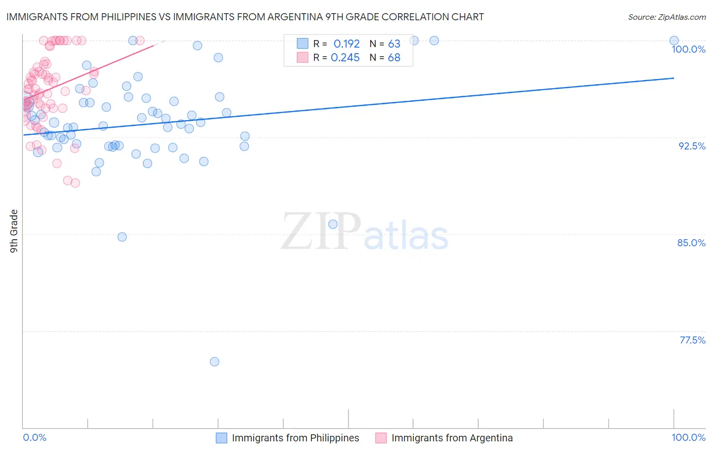 Immigrants from Philippines vs Immigrants from Argentina 9th Grade