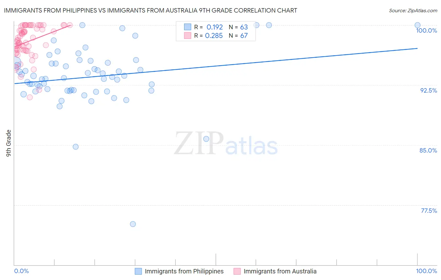 Immigrants from Philippines vs Immigrants from Australia 9th Grade