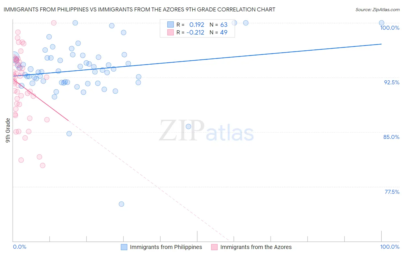 Immigrants from Philippines vs Immigrants from the Azores 9th Grade