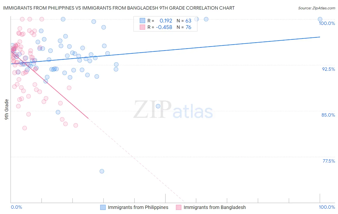 Immigrants from Philippines vs Immigrants from Bangladesh 9th Grade