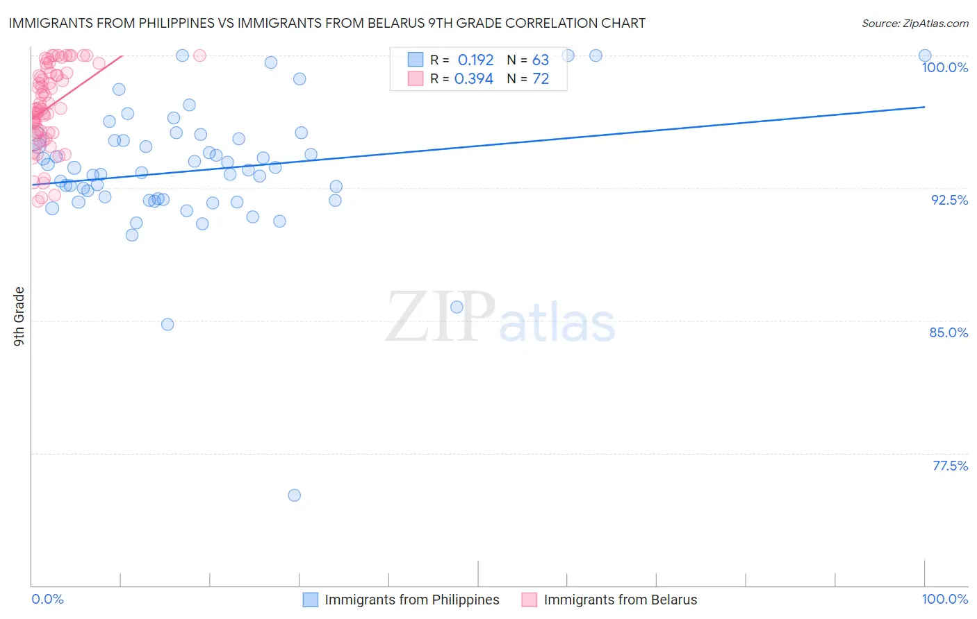 Immigrants from Philippines vs Immigrants from Belarus 9th Grade