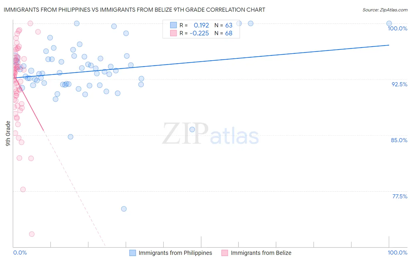 Immigrants from Philippines vs Immigrants from Belize 9th Grade
