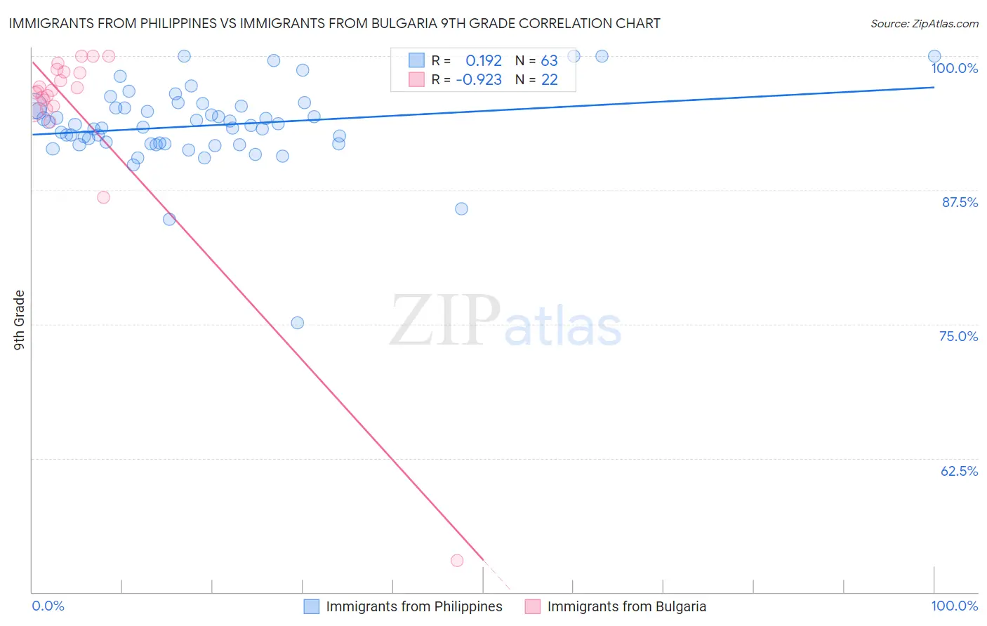 Immigrants from Philippines vs Immigrants from Bulgaria 9th Grade