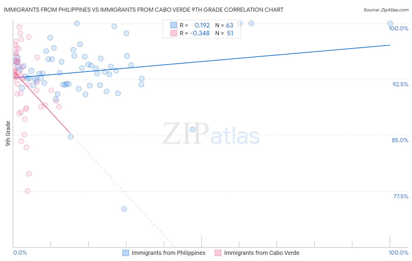 Immigrants from Philippines vs Immigrants from Cabo Verde 9th Grade