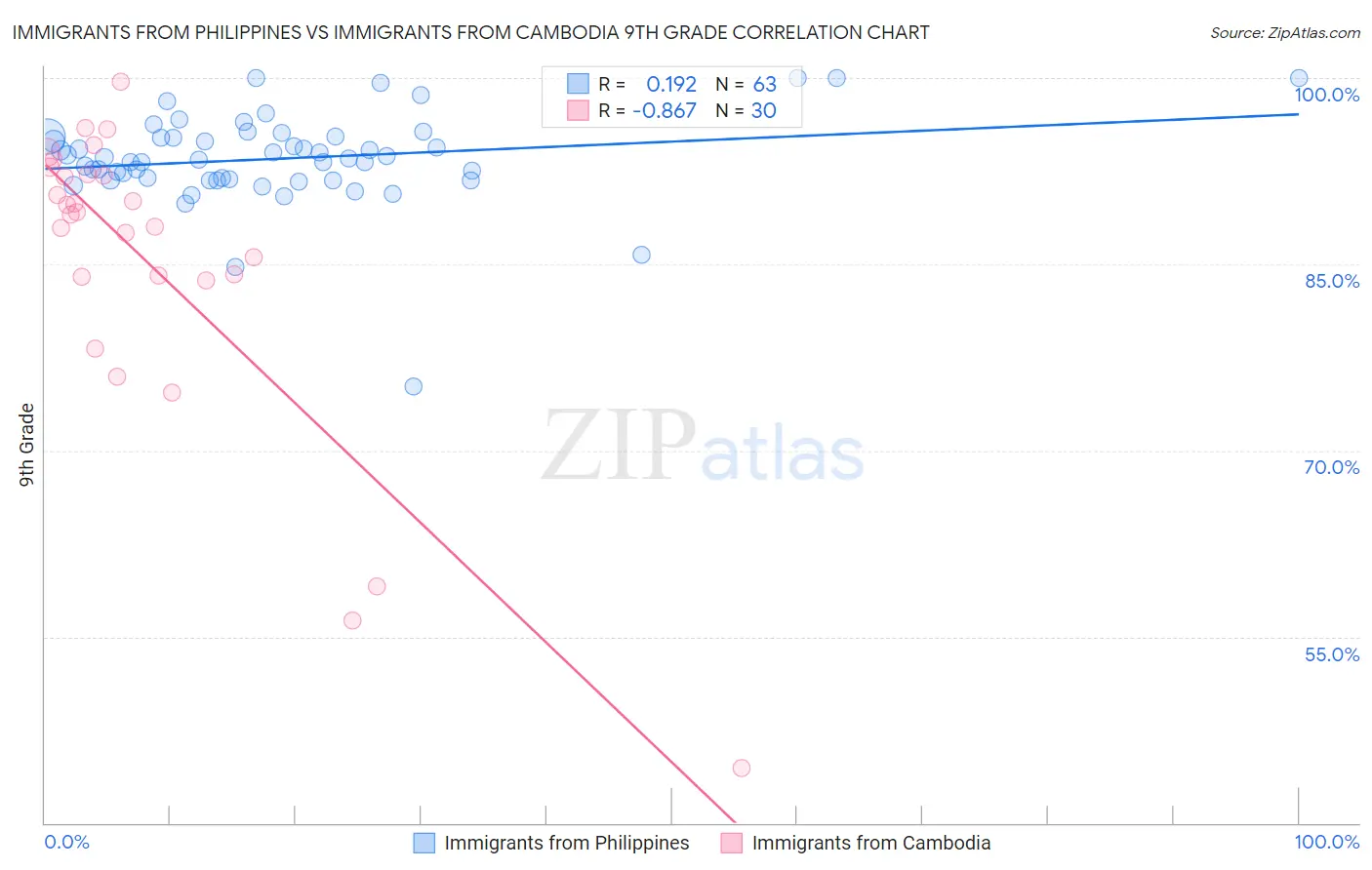Immigrants from Philippines vs Immigrants from Cambodia 9th Grade