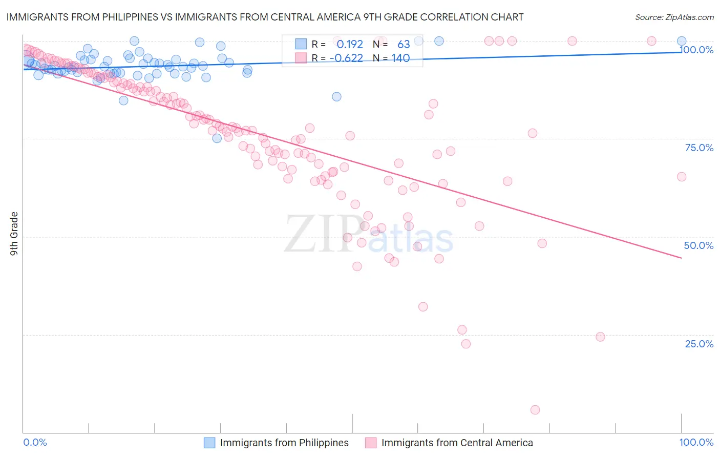 Immigrants from Philippines vs Immigrants from Central America 9th Grade