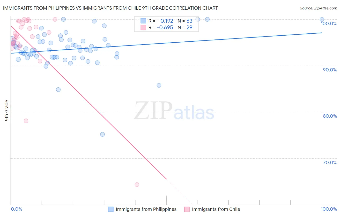 Immigrants from Philippines vs Immigrants from Chile 9th Grade