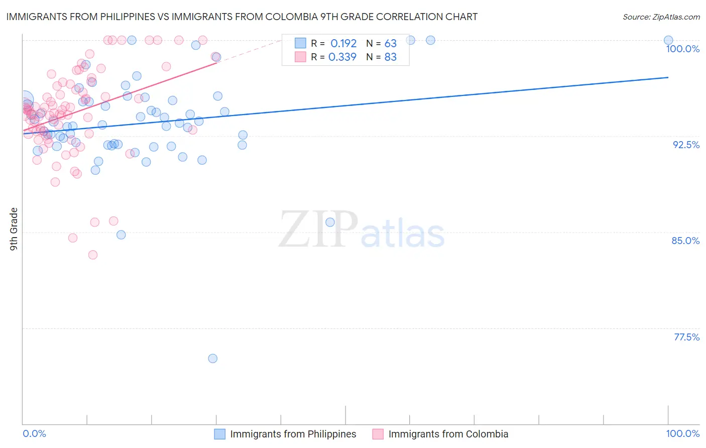 Immigrants from Philippines vs Immigrants from Colombia 9th Grade