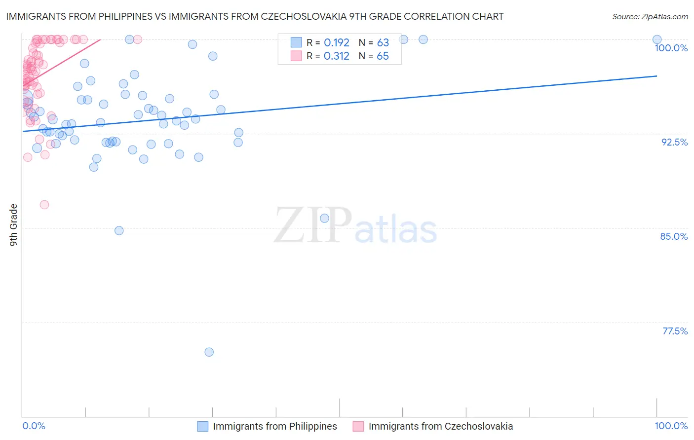 Immigrants from Philippines vs Immigrants from Czechoslovakia 9th Grade