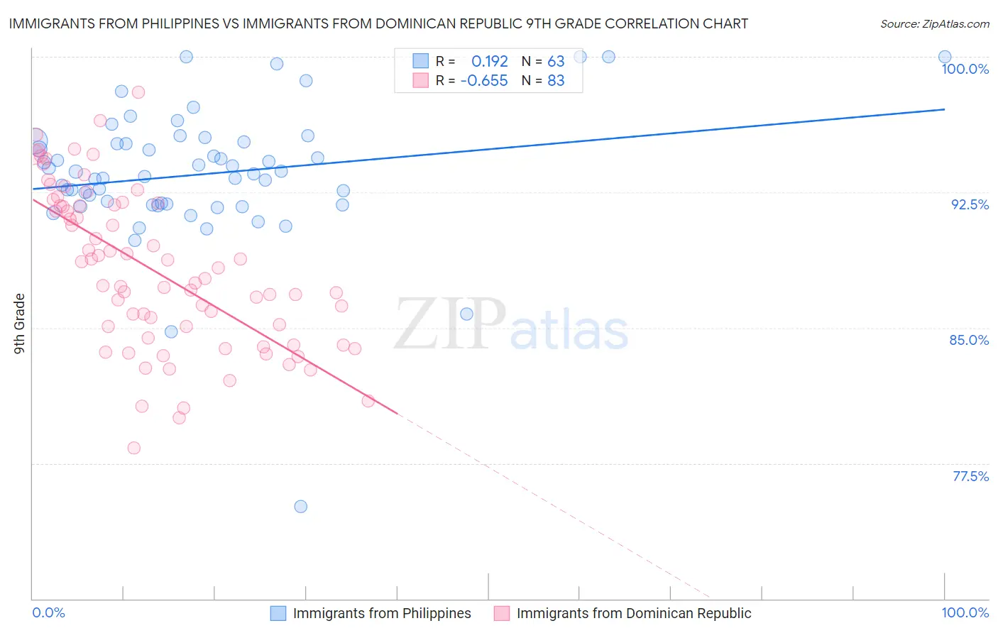 Immigrants from Philippines vs Immigrants from Dominican Republic 9th Grade