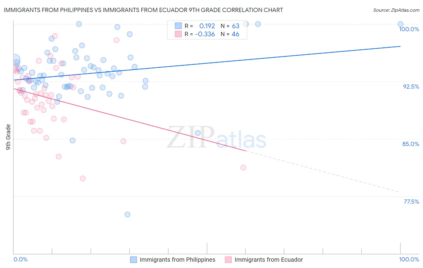 Immigrants from Philippines vs Immigrants from Ecuador 9th Grade
