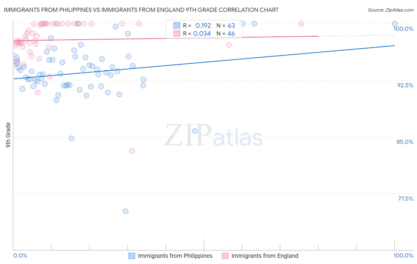 Immigrants from Philippines vs Immigrants from England 9th Grade