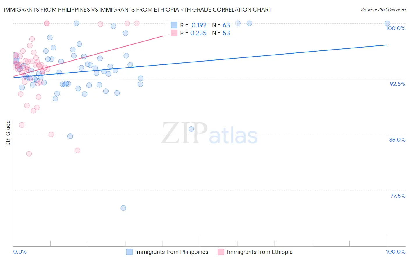 Immigrants from Philippines vs Immigrants from Ethiopia 9th Grade