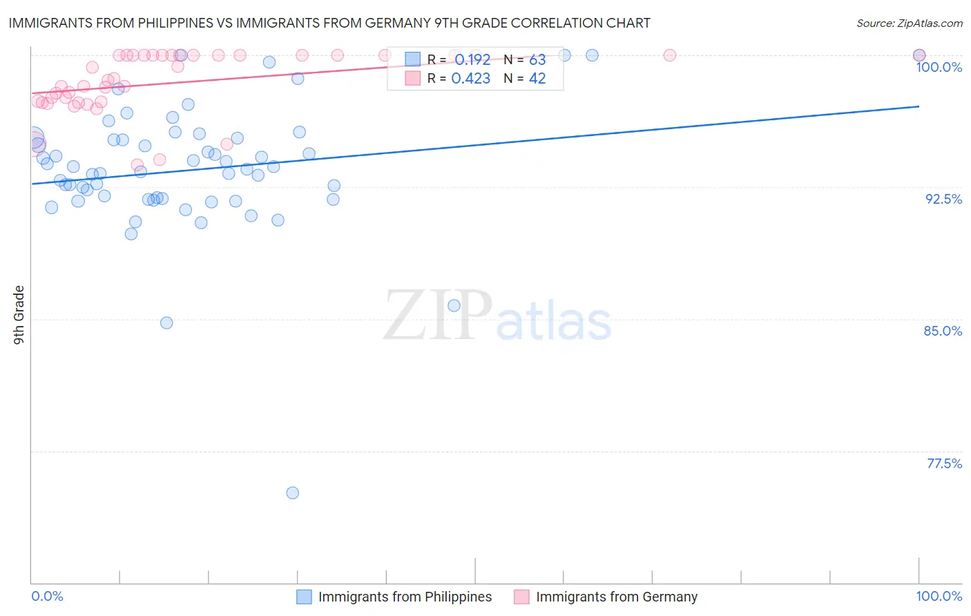 Immigrants from Philippines vs Immigrants from Germany 9th Grade