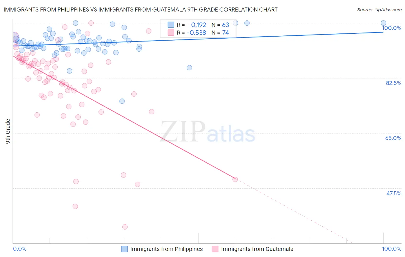 Immigrants from Philippines vs Immigrants from Guatemala 9th Grade