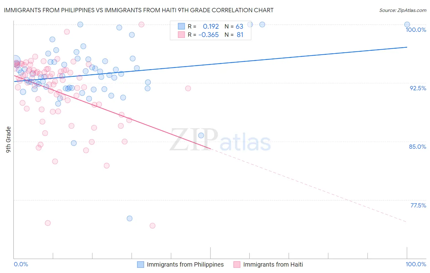 Immigrants from Philippines vs Immigrants from Haiti 9th Grade