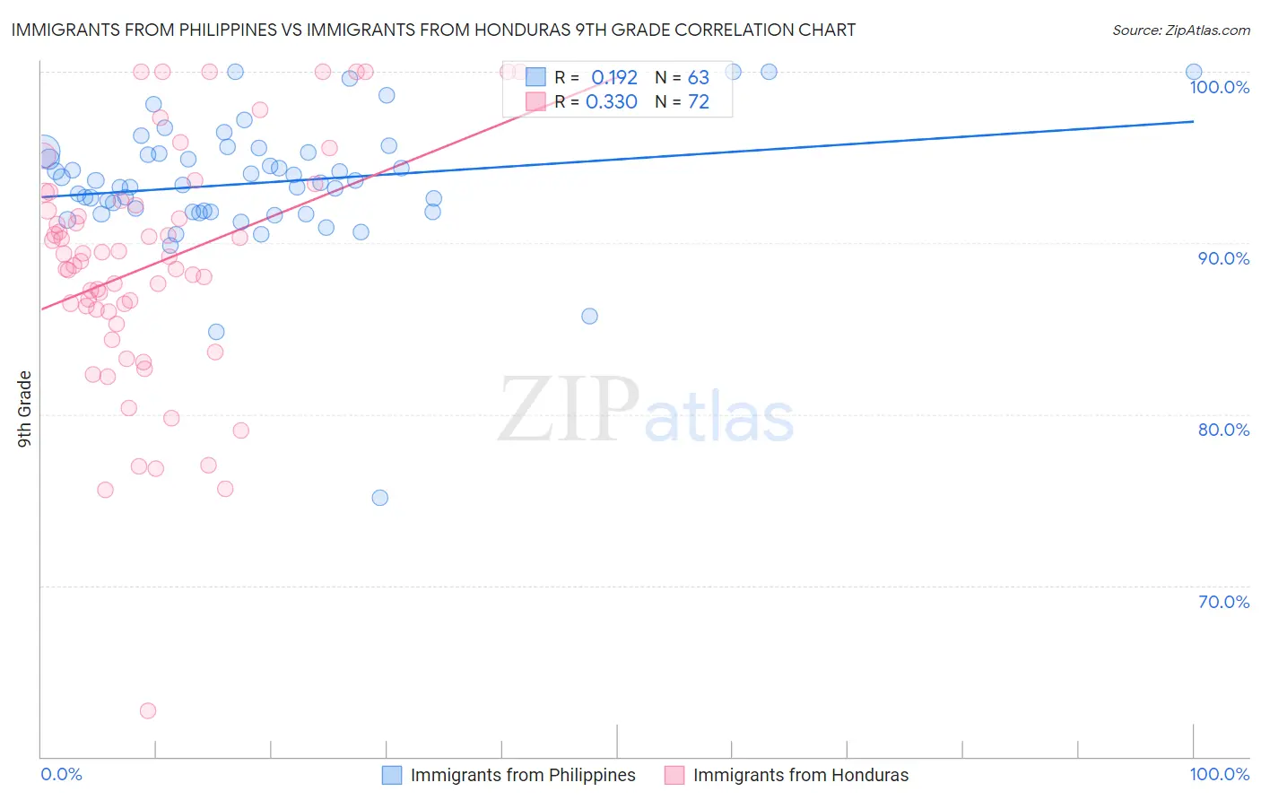 Immigrants from Philippines vs Immigrants from Honduras 9th Grade