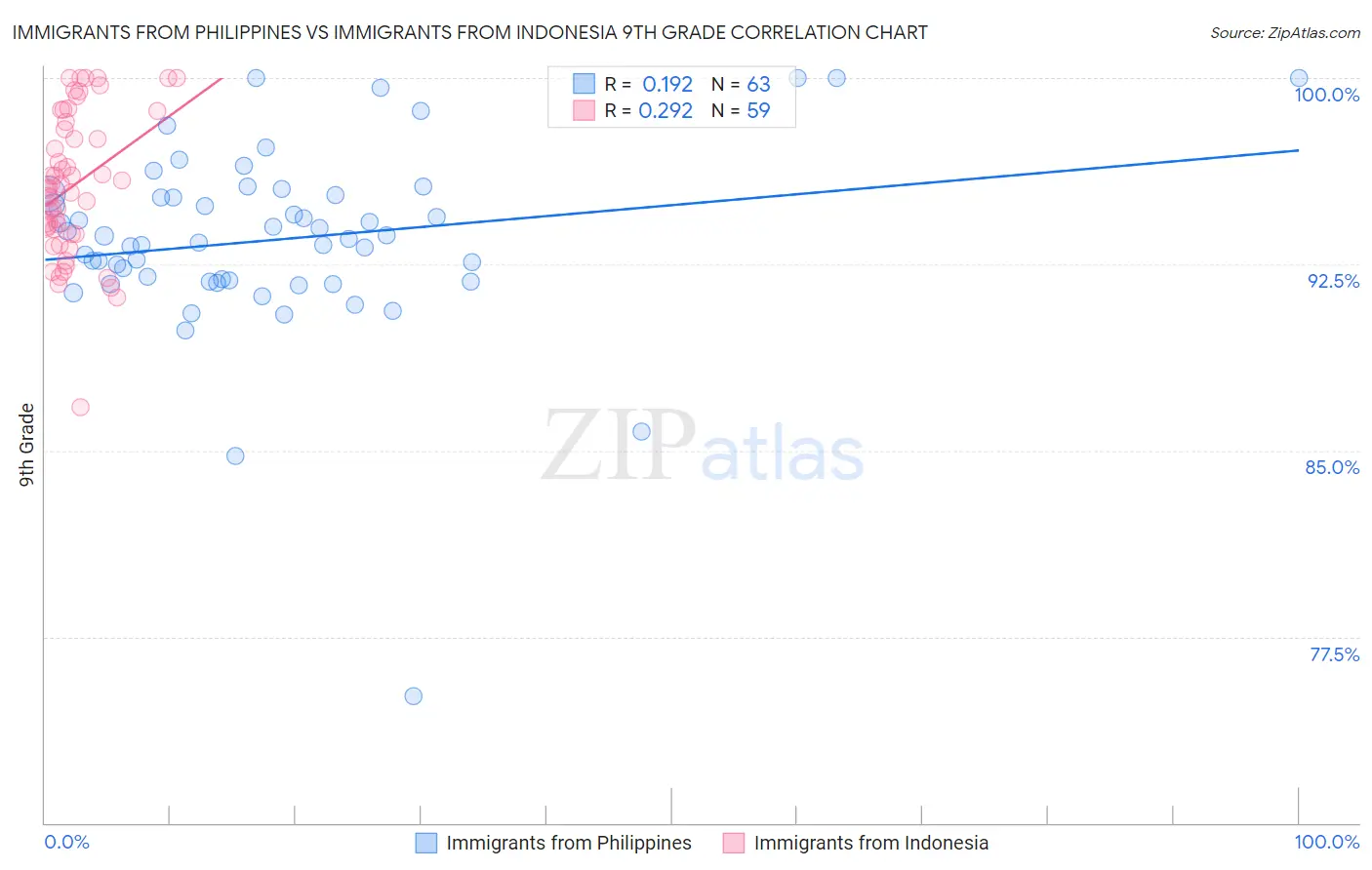 Immigrants from Philippines vs Immigrants from Indonesia 9th Grade