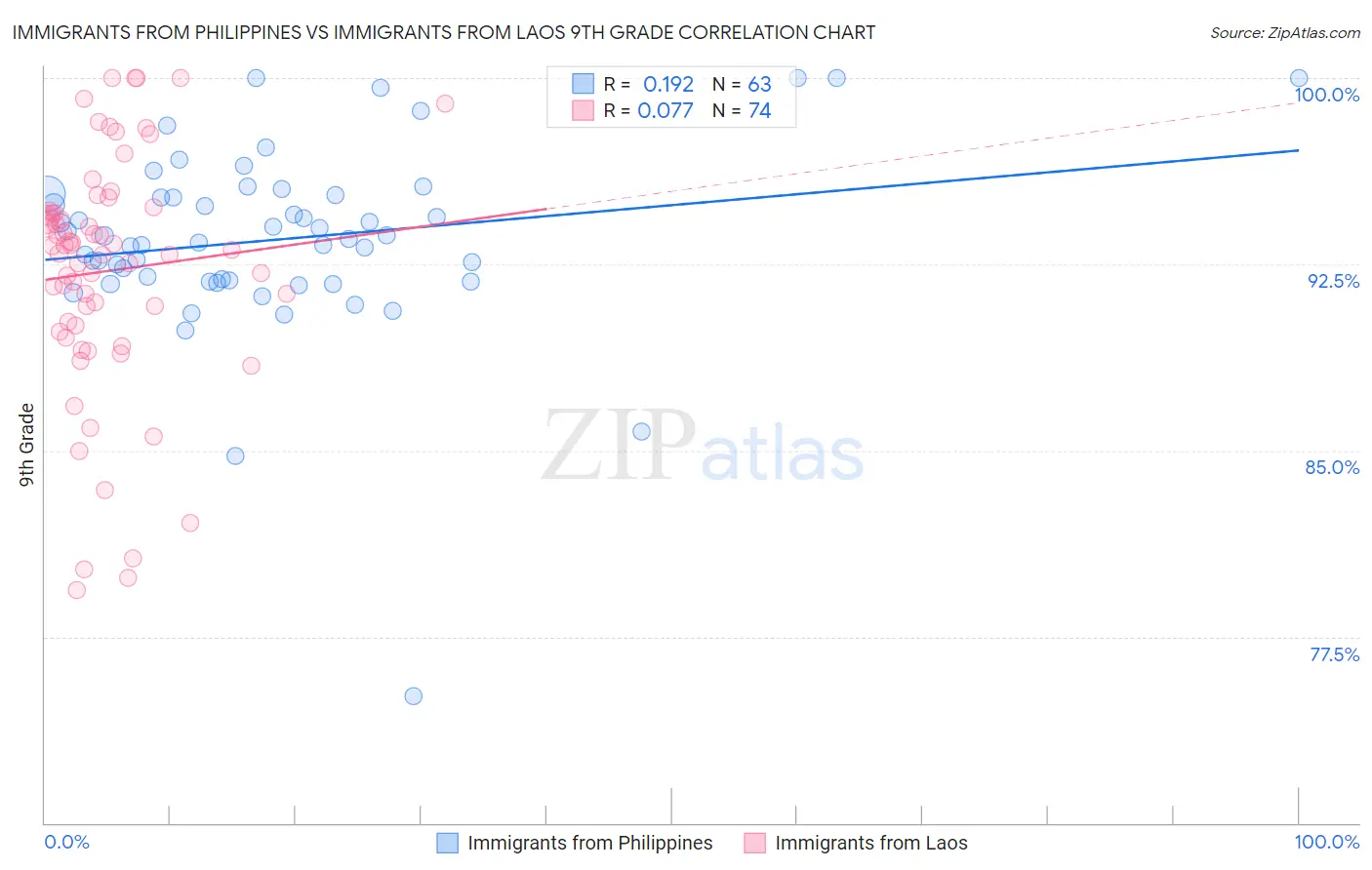 Immigrants from Philippines vs Immigrants from Laos 9th Grade