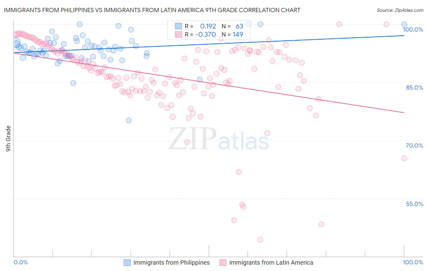 Immigrants from Philippines vs Immigrants from Latin America 9th Grade