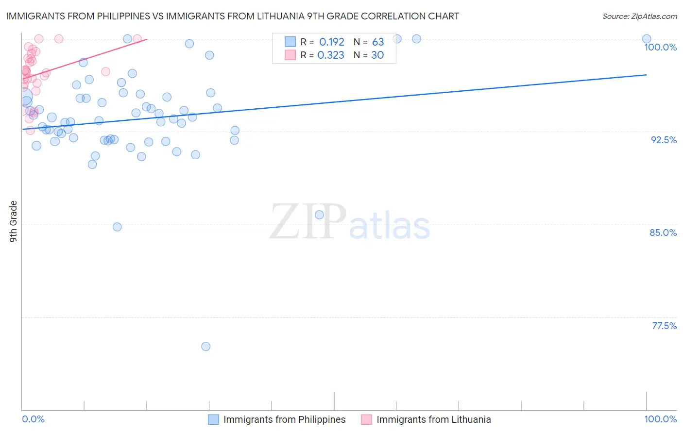 Immigrants from Philippines vs Immigrants from Lithuania 9th Grade