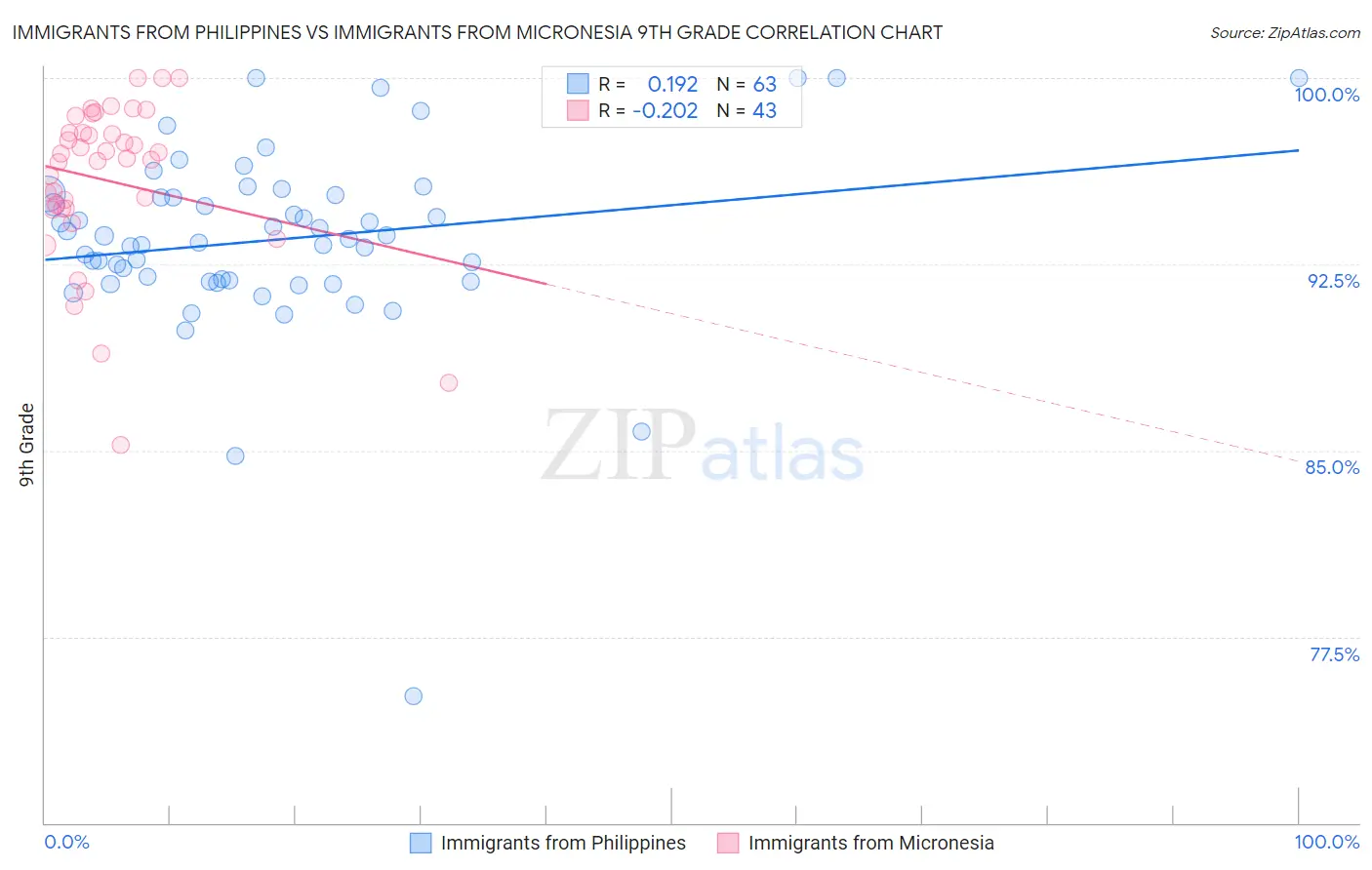 Immigrants from Philippines vs Immigrants from Micronesia 9th Grade