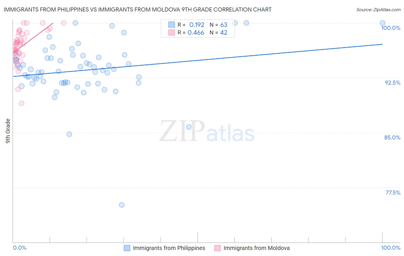 Immigrants from Philippines vs Immigrants from Moldova 9th Grade