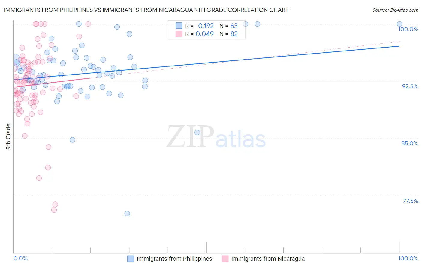 Immigrants from Philippines vs Immigrants from Nicaragua 9th Grade
