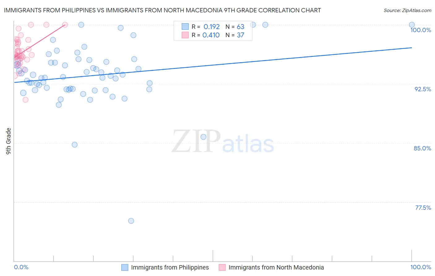 Immigrants from Philippines vs Immigrants from North Macedonia 9th Grade