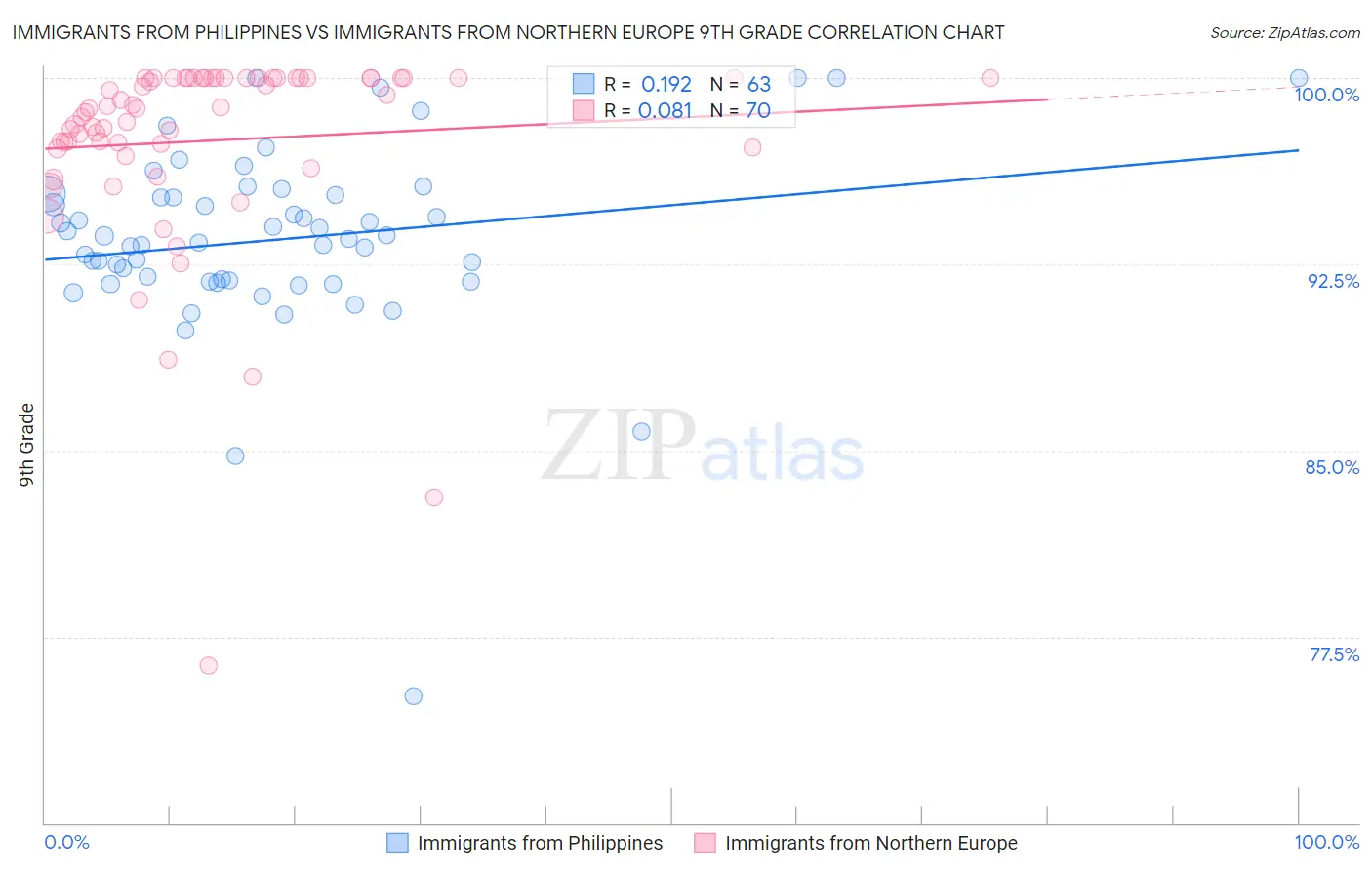 Immigrants from Philippines vs Immigrants from Northern Europe 9th Grade
