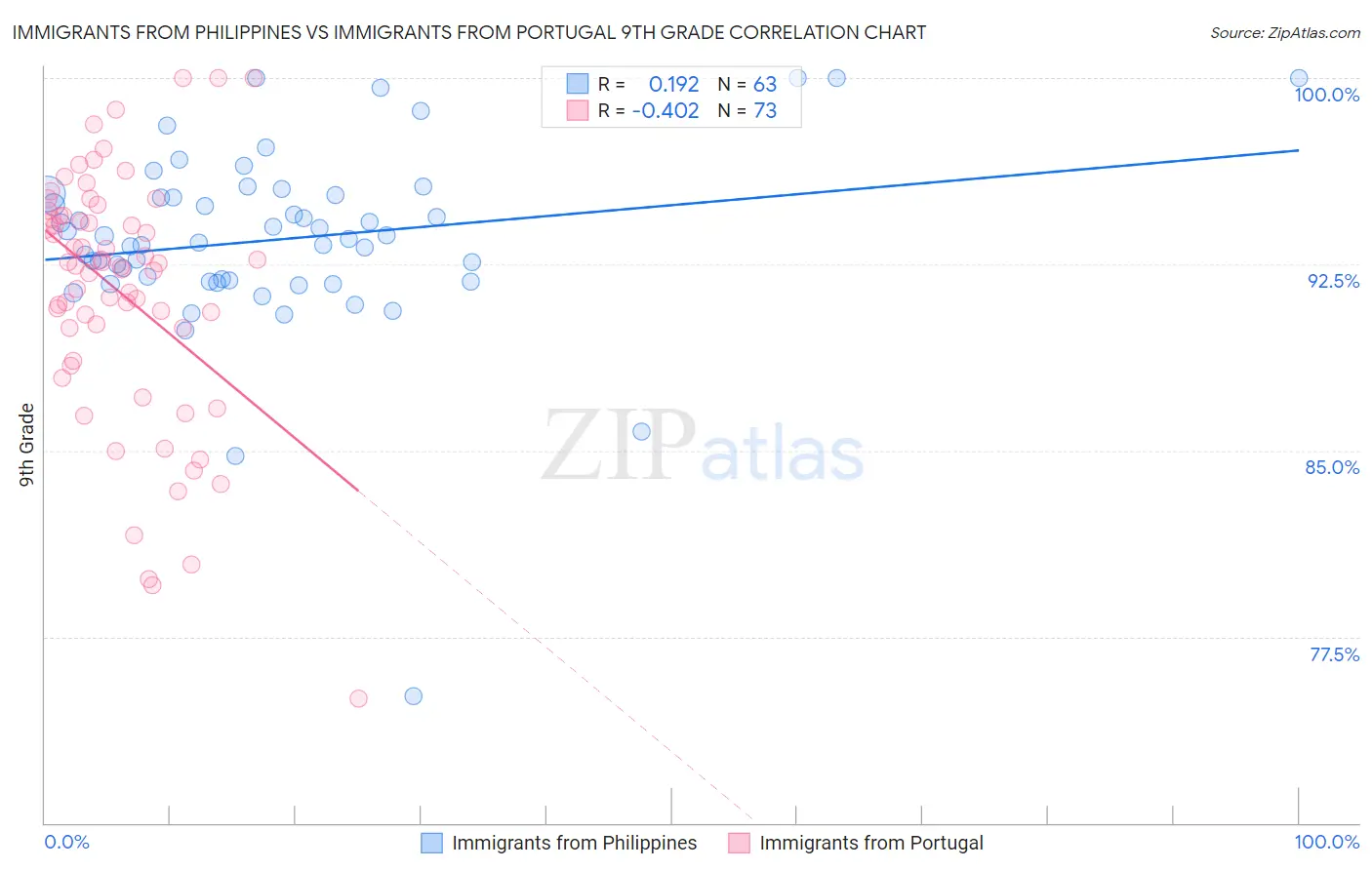 Immigrants from Philippines vs Immigrants from Portugal 9th Grade