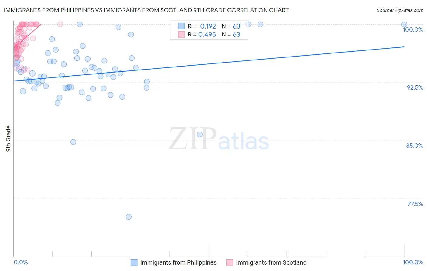 Immigrants from Philippines vs Immigrants from Scotland 9th Grade